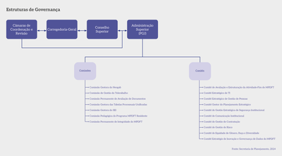 Pg08a_Estrutura de Governança_MPDFT_2025.png