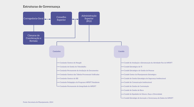 Pg08a_Estrutura_de_Governanca_MPDFT_2025-V2.png