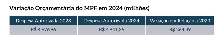 14_MPF_VariacaoOrcamentariaMPF2024.png
