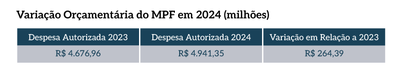 14_MPF_VariacaoOrcamentariaMPF2024.png