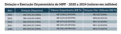 18_MPF_DotacaoExecucaoOrca.png