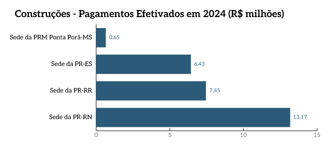 24_MPF_ConstrucoesPagamentos-Efetivados2024.png