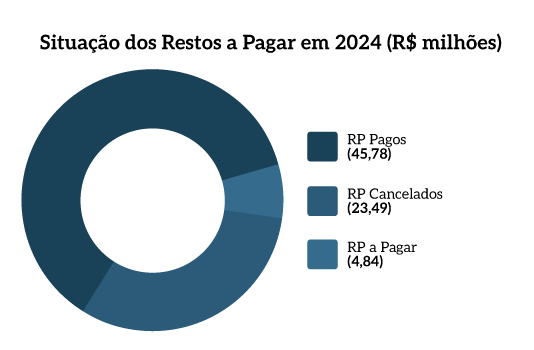 26_MPF_SituacaoRestosPagar2024.png