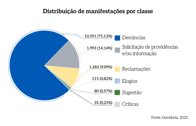 Rel_MPDFT_25_Grafico_Pag_14_Distribuicao_de_manifestacoes_por_classe.png Rel_MPDFT_25_Grafico_Pag_14_Distribuicao_de_manifestacoes_por_classe.png