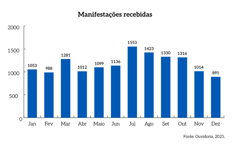 Rel_MPDFT_25_Grafico_Pag_14_Manifestacoes_Recebidas.png Rel_MPDFT_25_Grafico_Pag_14_Manifestacoes_Recebidas.png