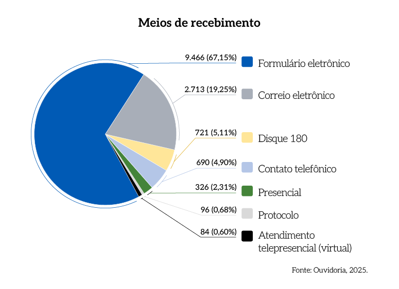 Rel_MPDFT_25_Grafico_Pag_15_Meios_de_Recebimento.png Rel_MPDFT_25_Grafico_Pag_15_Meios_de_Recebimento.png