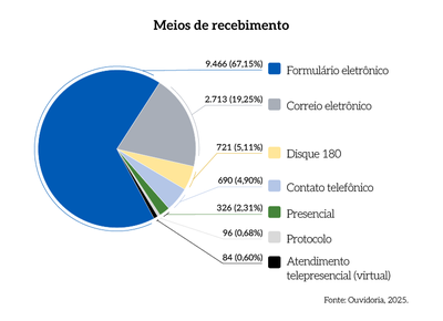 Rel_MPDFT_25_Grafico_Pag_15_Meios_de_Recebimento.png