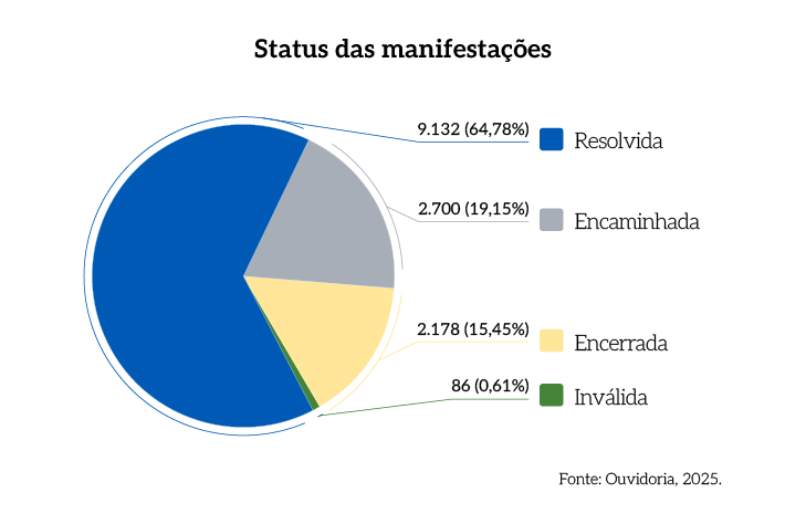 Rel_MPDFT_25_Grafico_Pag_16_Status_das_manifestacoes.png Rel_MPDFT_25_Grafico_Pag_16_Status_das_manifestacoes.png