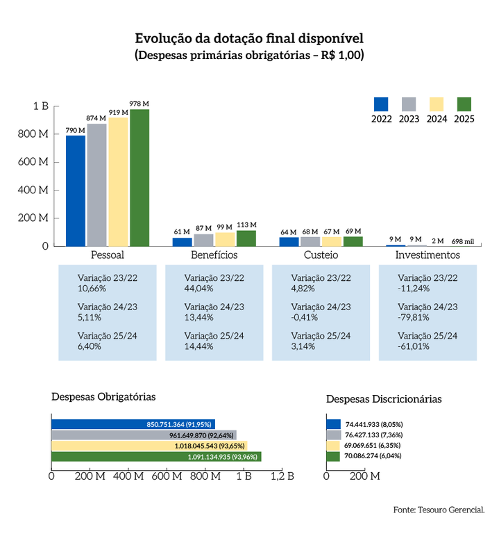 Rel_MPDFT_25_Grafico_Pag_33_Evolucao_da_dotacao_final_disponivel.png Rel_MPDFT_25_Grafico_Pag_33_Evolucao_da_dotacao_final_disponivel.png