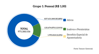 Rel_MPDFT_25_Grafico_Pag_35_Grupo_1_Pessoal-1.png