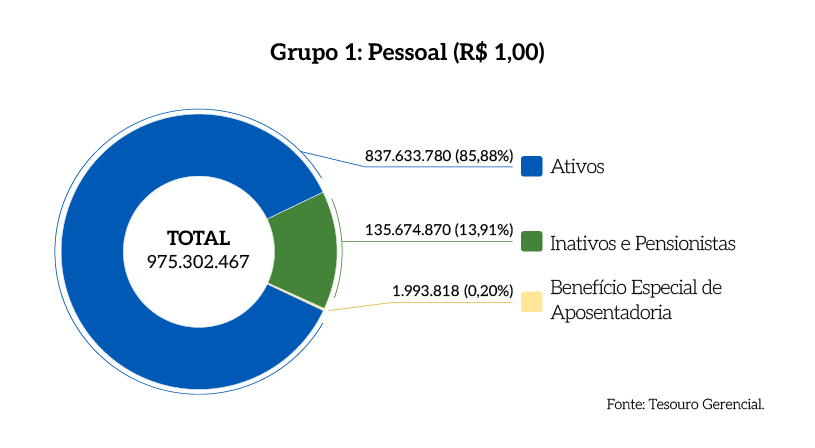 Rel_MPDFT_25_Grafico_Pag_35_Grupo_1_Pessoal.png Rel_MPDFT_25_Grafico_Pag_35_Grupo_1_Pessoal.png