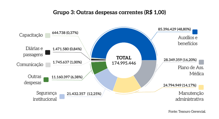 Rel_MPDFT_25_Grafico_Pag_36_Grupo_3_Outras_Despesas.png Rel_MPDFT_25_Grafico_Pag_36_Grupo_3_Outras_Despesas.png