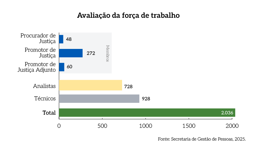 Rel_MPDFT_25_Grafico_Pag_54_Avaliacao_da_forca_de_trabalho.png