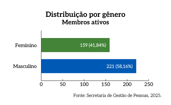 Rel_MPDFT_25_Grafico_Pag_56_Por_genero_Membros_ativos.png Rel_MPDFT_25_Grafico_Pag_56_Por_genero_Membros_ativos.png