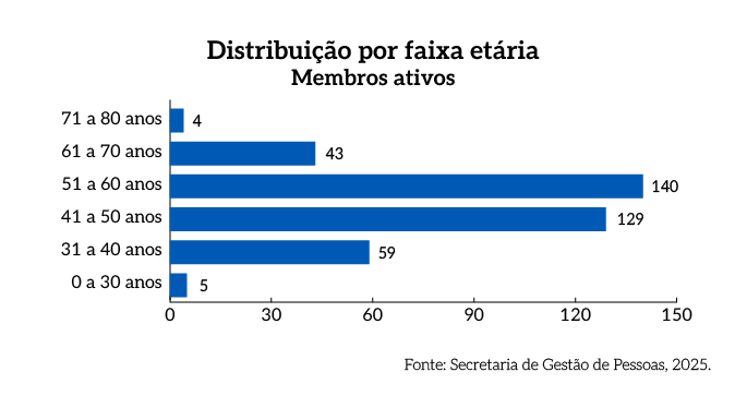 Rel_MPDFT_25_Grafico_Pag_57_Por_faixa_etaria_Membros_ativos.png