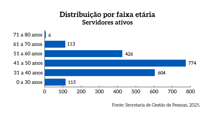 Rel_MPDFT_25_Grafico_Pag_57_Por_faixa_etaria_Servidores_ativos.png Rel_MPDFT_25_Grafico_Pag_57_Por_faixa_etaria_Servidores_ativos.png