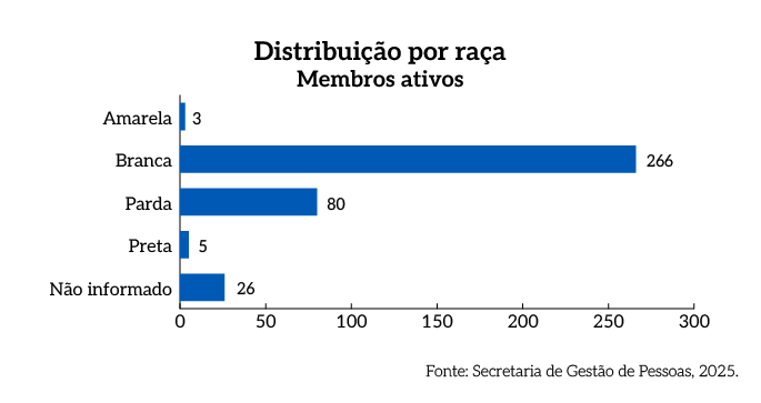 Rel_MPDFT_25_Grafico_Pag_57_Por_raca_Membros_ativos.png