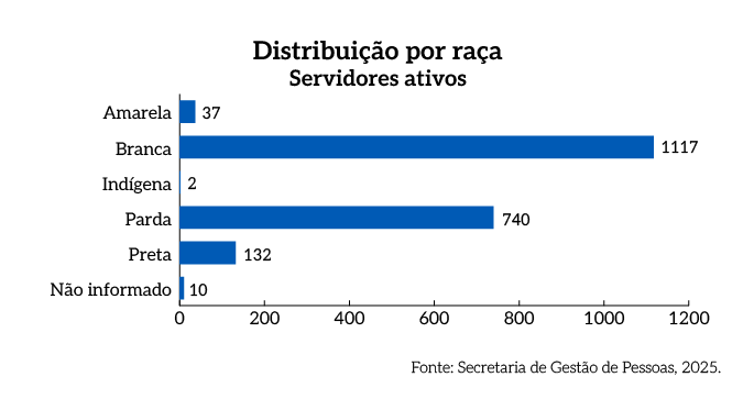 Rel_MPDFT_25_Grafico_Pag_57_Por_raca_Servidores_ativos.png Rel_MPDFT_25_Grafico_Pag_57_Por_raca_Servidores_ativos.png