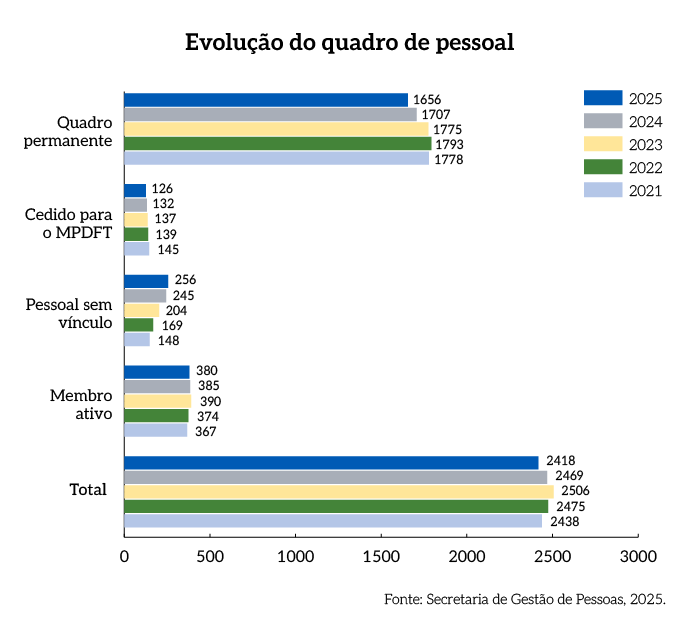 Rel_MPDFT_25_Grafico_Pag_58_Evolucao_do_quadro_de_pessoal.png