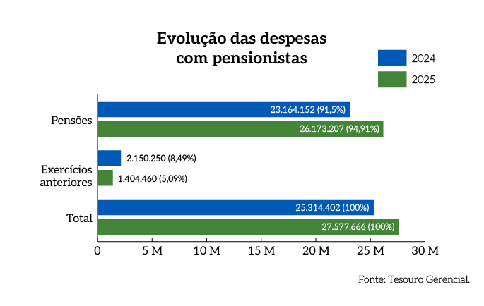 Rel_MPDFT_25_Grafico_Pag_59_Evolucao_das_despesas_com_pensionistas.png Rel_MPDFT_25_Grafico_Pag_59_Evolucao_das_despesas_com_pensionistas.png