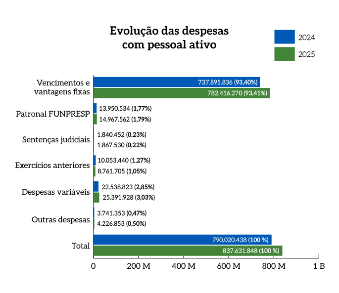 Rel_MPDFT_25_Grafico_Pag_59_Evolucao_das_despesas_com_pessoal_ativo-1.png
