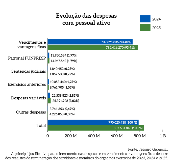 Rel_MPDFT_25_Grafico_Pag_59_Evolucao_das_despesas_com_pessoal_ativo.png