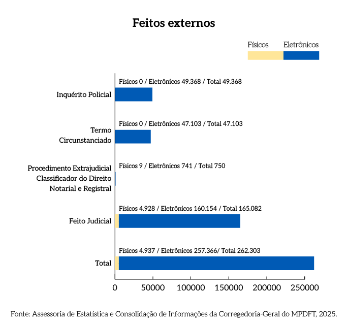 Rel_MPDFT_25_Grafico_Pag_5_Feitos_externos.png Rel_MPDFT_25_Grafico_Pag_5_Feitos_externos.png