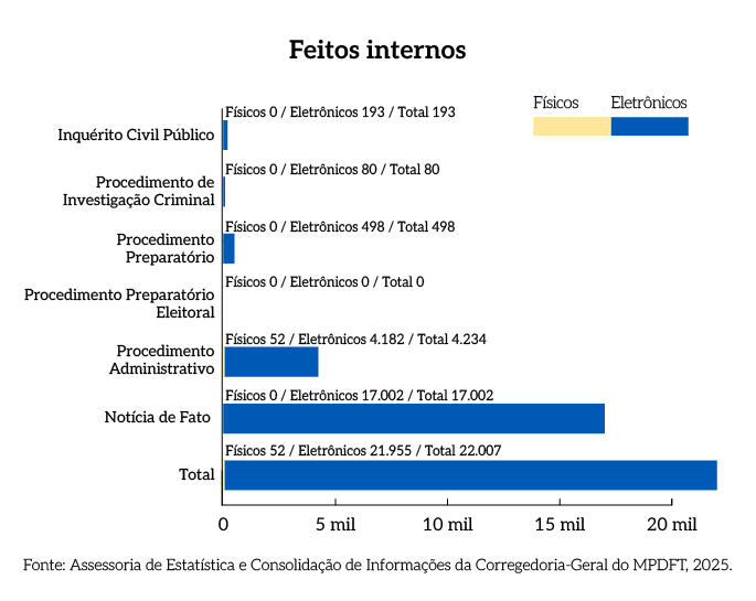 Rel_MPDFT_25_Grafico_Pag_5_Feitos_internos.png Rel_MPDFT_25_Grafico_Pag_5_Feitos_internos.png