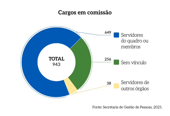 Rel_MPDFT_25_Grafico_Pag_60_Cargos_em_comissao.png Rel_MPDFT_25_Grafico_Pag_60_Cargos_em_comissao.png