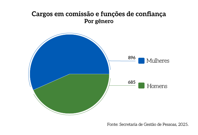 Rel_MPDFT_25_Grafico_Pag_60_Cargos_em_comissao_e_funcoes_de_confianca_por_genero.png Rel_MPDFT_25_Grafico_Pag_60_Cargos_em_comissao_e_funcoes_de_confianca_por_genero.png