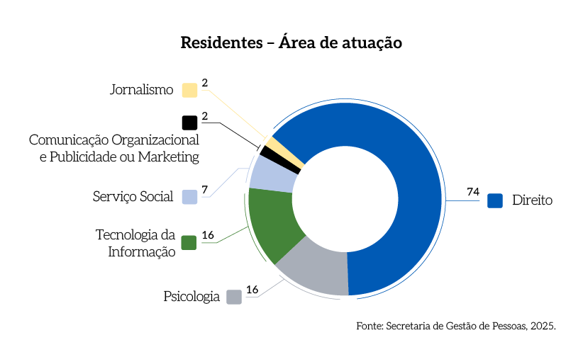 Rel_MPDFT_25_Grafico_Pag_63_Residentes_Area_de_Atuacao.png Rel_MPDFT_25_Grafico_Pag_63_Residentes_Area_de_Atuacao.png