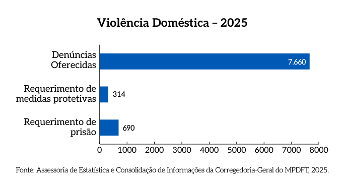 Rel_MPDFT_25_Grafico_Pag_6_Violencia_Domestica_2025.png Rel_MPDFT_25_Grafico_Pag_6_Violencia_Domestica_2025.png