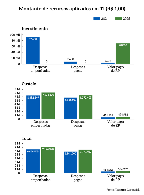 Rel_MPDFT_25_Grafico_Pag_75_Montante_de_Recursos_aplicados_em_TI-1.png