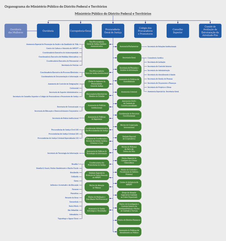 Rel_MPDFT_Pag_ 7_Organograma.png Rel_MPDFT_Pag_ 7_Organograma.png