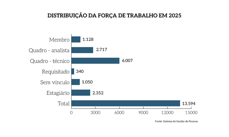 MPF-distribuicao-forca-trabalho.png