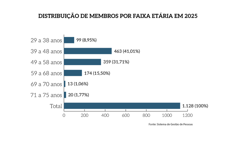 MPF-distribuicao-membros-faixa-etaria.png