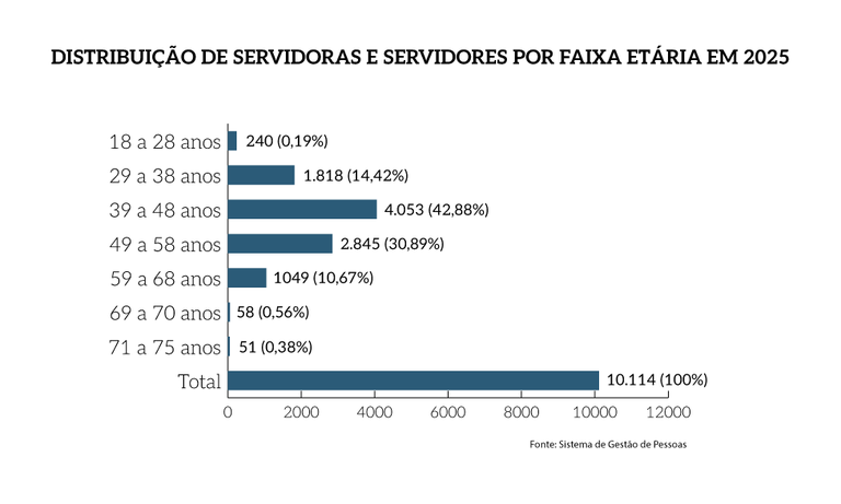 MPF-distribuicao-servidoras-por-faixa-etaria.png