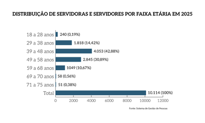 MPF-distribuicao-servidoras-por-faixa-etaria.png