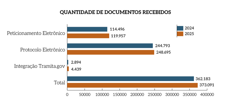 MPF-Quatidade-Documentos-Recebidos.png