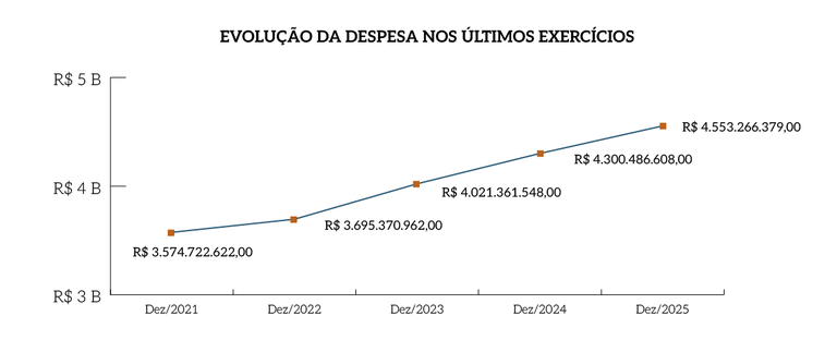 Rel_MPF_25_Grafico_Pag_114_Evolucao_da_Despesa_nos_ulltimos_exercicios.png Rel_MPF_25_Grafico_Pag_114_Evolucao_da_Despesa_nos_ulltimos_exercicios.png