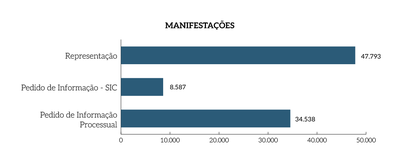 Rel_MPF_25_Grafico_Pag_11_Manifestacoes.png