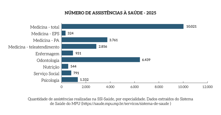 Rel_MPF_25_Grafico_Pag_123_Numero_de_assistencias_a_saude_2025.png Rel_MPF_25_Grafico_Pag_123_Numero_de_assistencias_a_saude_2025.png