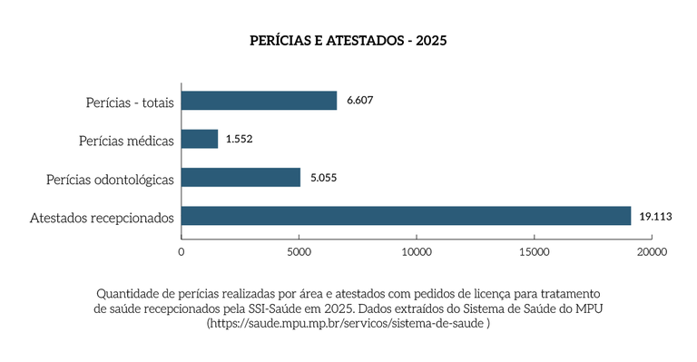 Rel_MPF_25_Grafico_Pag_125_Pericias_e_atestados_2025.png Rel_MPF_25_Grafico_Pag_125_Pericias_e_atestados_2025.png
