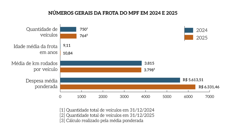 Rel_MPF_25_Grafico_Pag_146_Numeros_Gerais_da_Frota_do_MPF_em_2024_e_2025.png Rel_MPF_25_Grafico_Pag_146_Numeros_Gerais_da_Frota_do_MPF_em_2024_e_2025.png