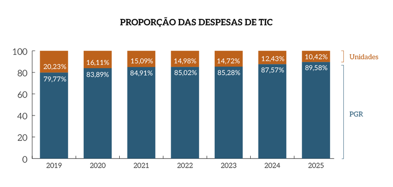 Rel_MPF_25_Grafico_Pag_150_Proporcao_das_despesas_de_TIC.png Rel_MPF_25_Grafico_Pag_150_Proporcao_das_despesas_de_TIC.png