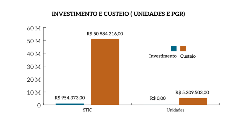 Rel_MPF_25_Grafico_Pag_152_Investimento_e_Custeio_Unidades_e_PGR.png Rel_MPF_25_Grafico_Pag_152_Investimento_e_Custeio_Unidades_e_PGR.png