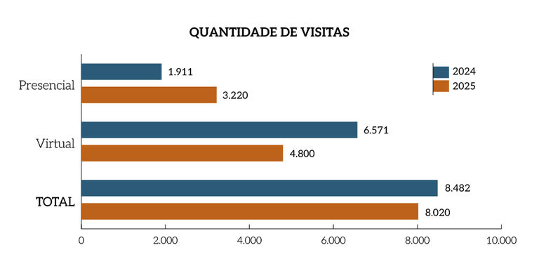Rel_MPF_25_Grafico_Pag_17_Quantidade_de_visitas.png