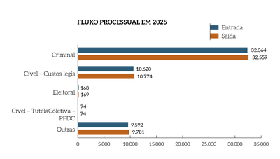 Rel_MPF_25_Grafico_Pag_23_Fluxo_processual_em_2025.png