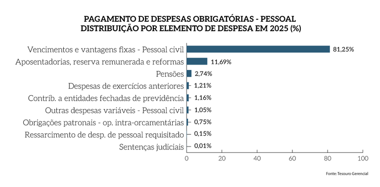 Rel_MPF_25_Grafico_Pag_23a-complementar_PagDesObr_pessoal.png Rel_MPF_25_Grafico_Pag_23a-complementar_PagDesObr_pessoal.png