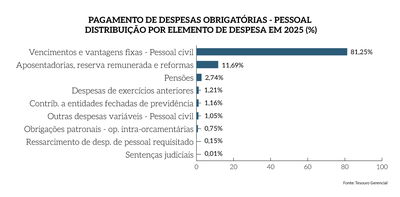 Rel_MPF_25_Grafico_Pag_23a-complementar_PagDesObr_pessoal.png